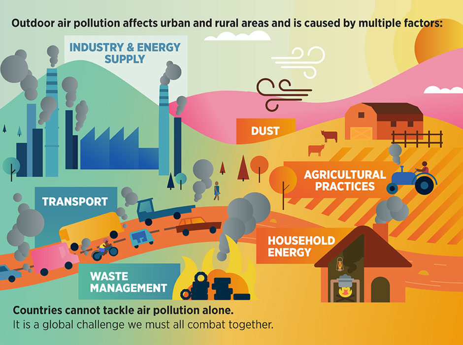 Graphic illustrating outdoor air pollution caused by the following factors; Industry and energy supply, Dust, Transport, Agricultural Practices, Waste and Household Energy