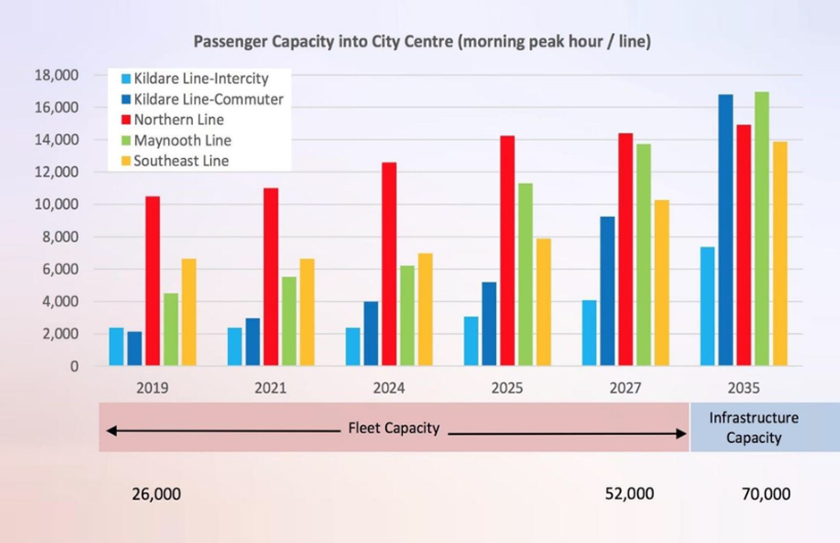 Graph passenger capacity into city centre