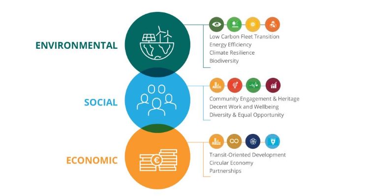 Environmental Social Economic Environmental Social Economic