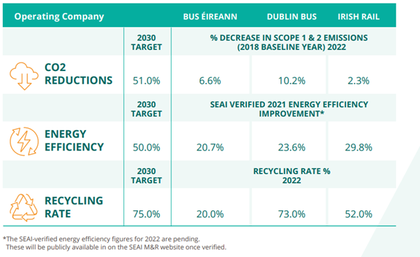 A data table comparing the sustainability performance of Bus Éireann, Dublin Bus, and Irish Rail against 2030 targets.  For CO2 Reductions (2030 Target: 51.0%): The 2022 decrease in emissions was 6.6% for Bus Éireann, 10.2% for Dublin Bus, and 2.3% for Irish Rail.  For Energy Efficiency (2030 Target: 50.0%): The 2021 improvement was 20.7% for Bus Éireann, 23.6% for Dublin Bus, and 29.8% for Irish Rail.  For Recycling Rate (2030 Target: 75.0%): The 2022 rate was 20.0% for Bus Éireann, 73.0% for Dublin Bus, and 52.0% for Irish Rail. A footnote states that 2022 energy efficiency figures are pending verification.